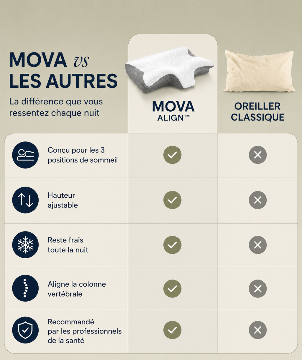 MOVA Align™ — Oreiller cervical pour dormir sans douleur